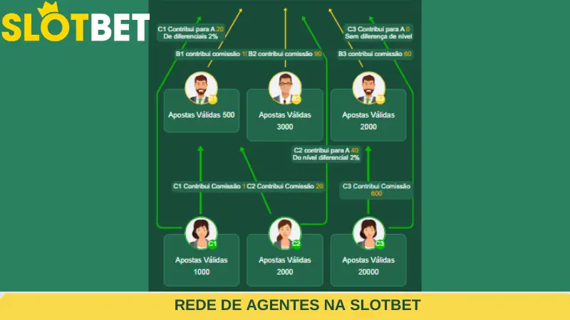 Modelo de agente afiliado no Slotbet